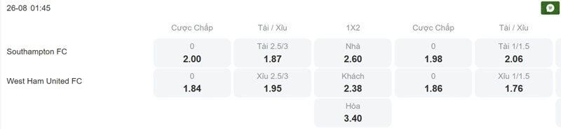 Tỷ lệ kèo trận đấu giữa Southampton vs West Ham